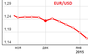 Евро проседает по отношению к доллару